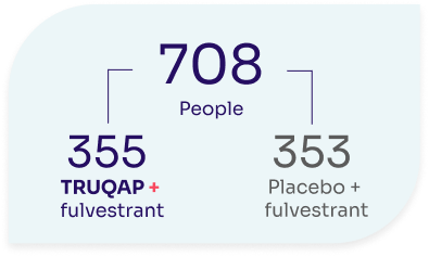 TRUQAP Study Group